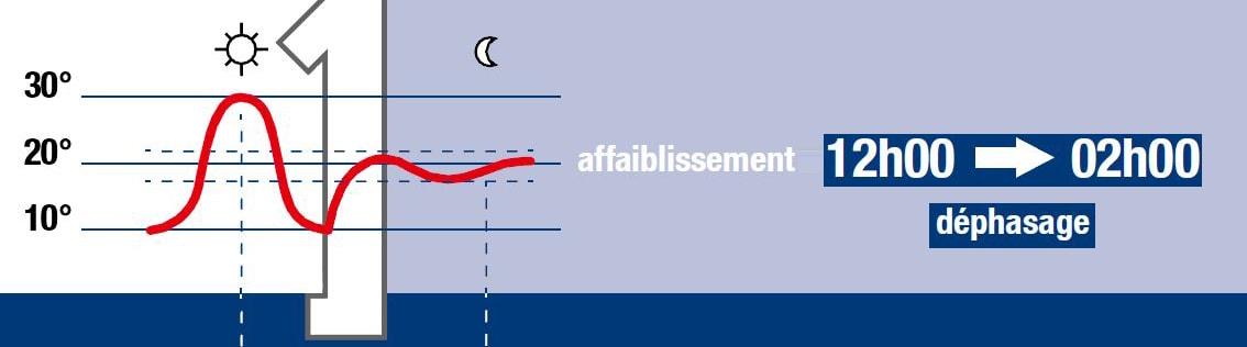 déphasage thermique